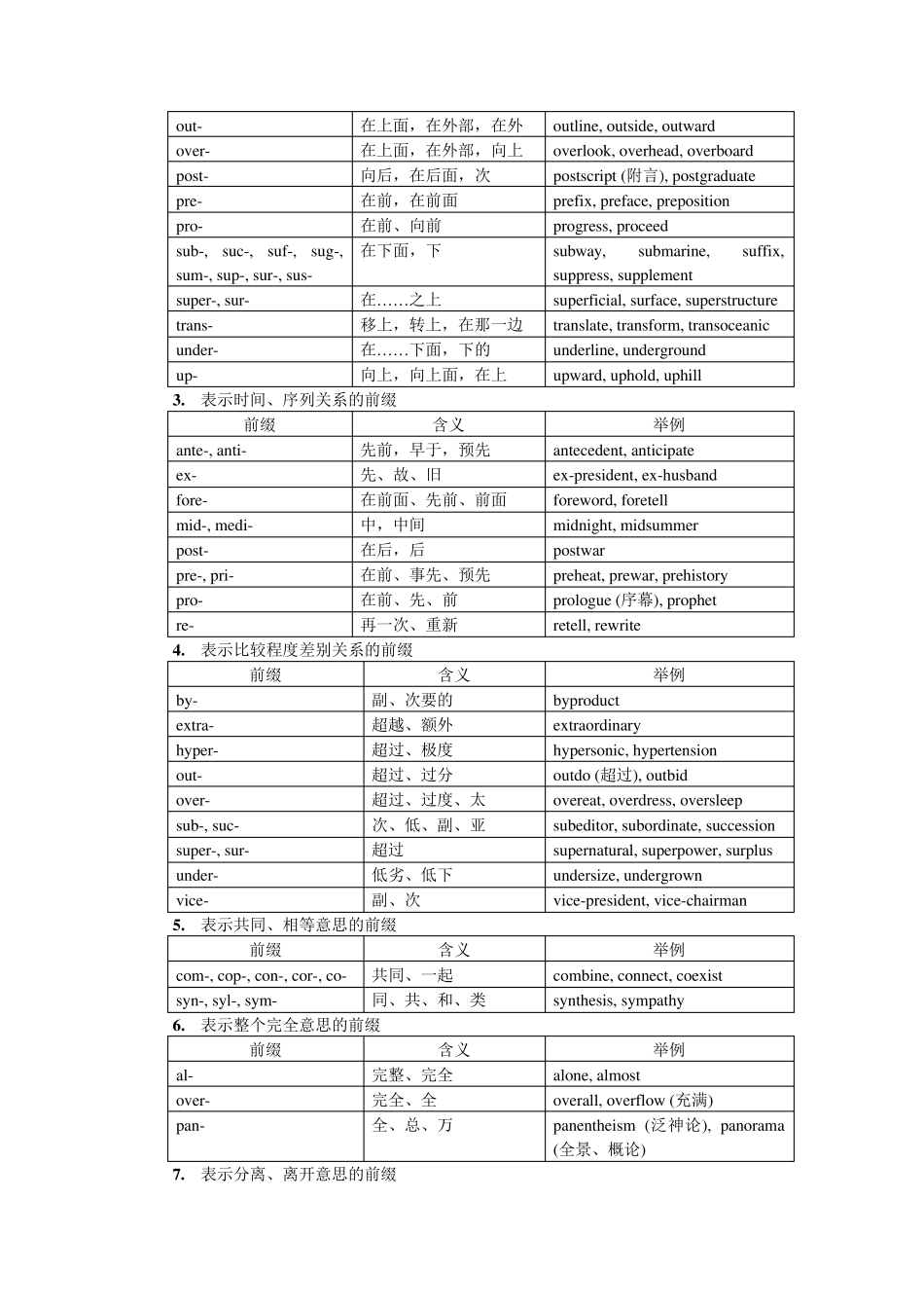 前后缀词根表(较,供查阅)_第2页
