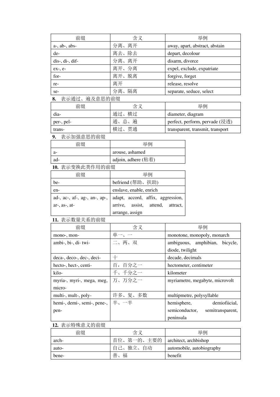 前后缀词根表(较,供查阅)_第3页