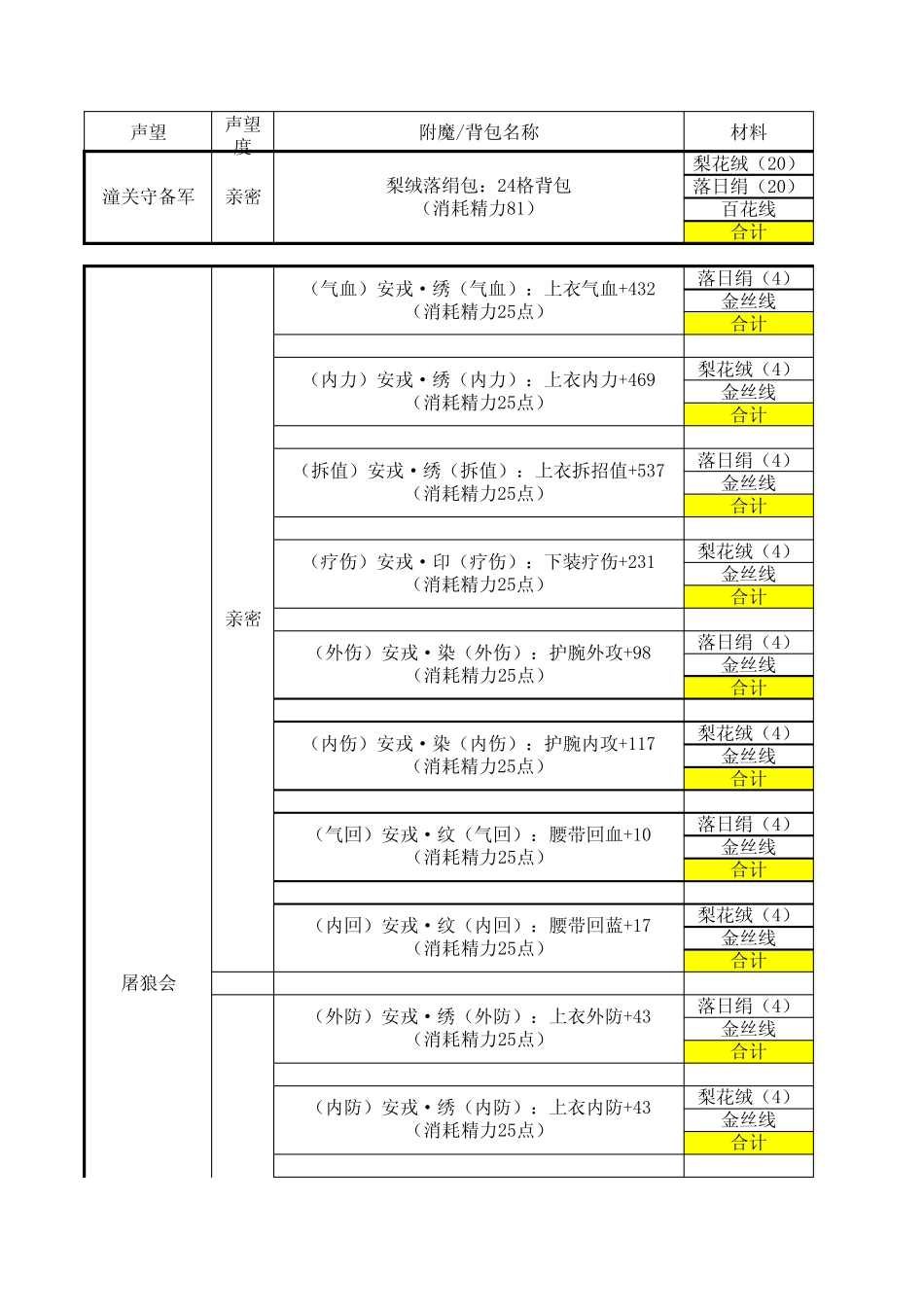 剑网三90年代缝纫成本计算表amp;更新精力比计算(附90生活技能声望总表)_第1页