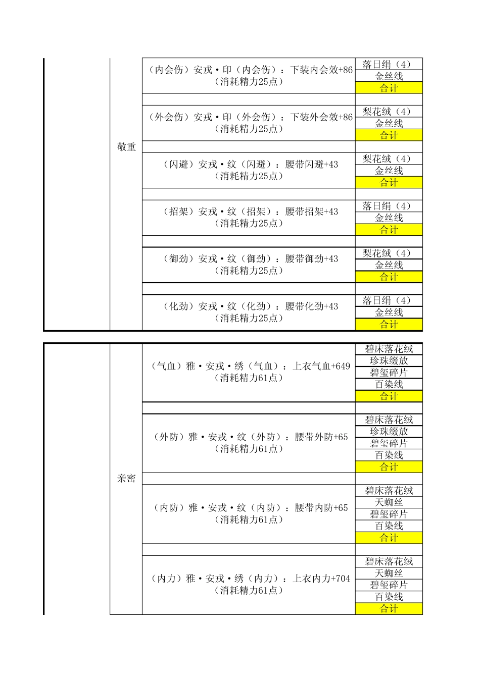剑网三90年代缝纫成本计算表amp;更新精力比计算(附90生活技能声望总表)_第2页