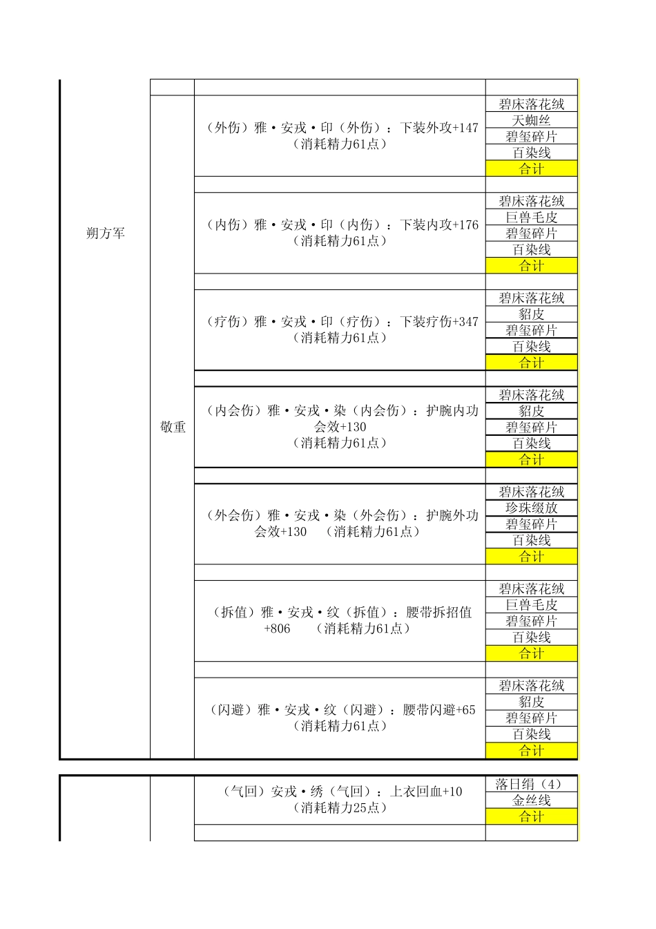 剑网三90年代缝纫成本计算表amp;更新精力比计算(附90生活技能声望总表)_第3页