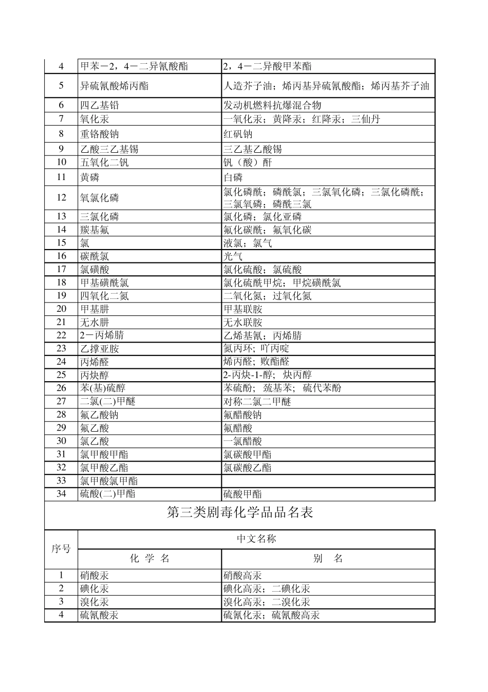 剧毒品分类品名表_第2页