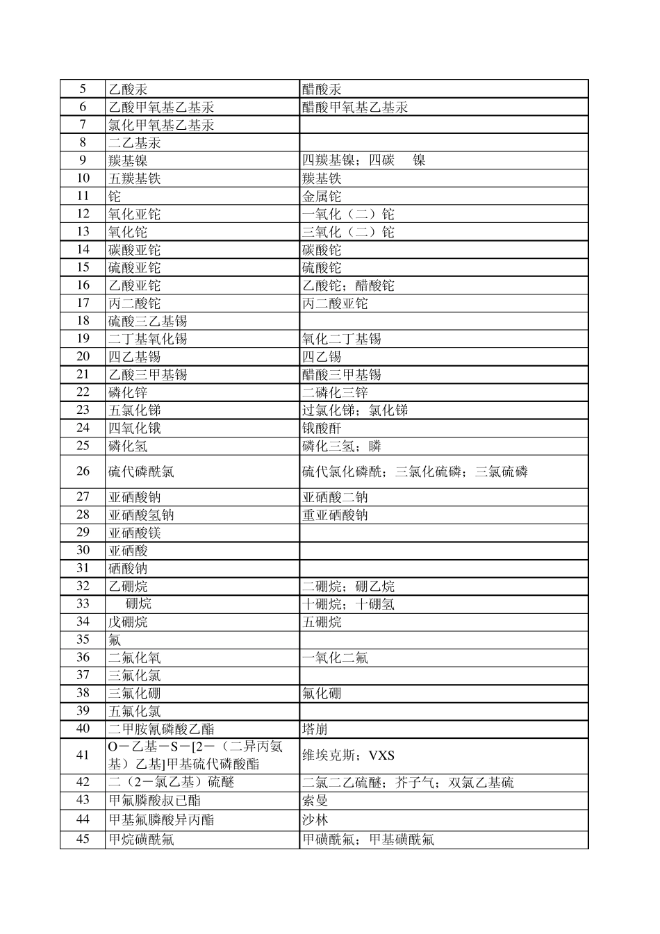 剧毒品分类品名表_第3页