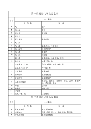 剧毒品分类品名表
