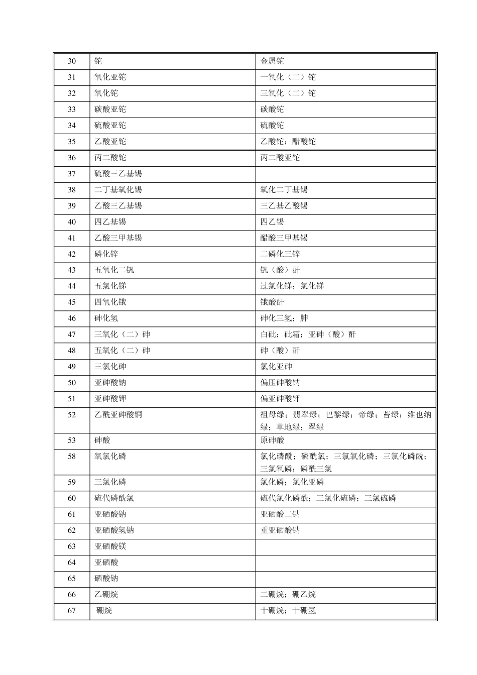 剧毒药物品及易燃、易爆物品清单_第2页