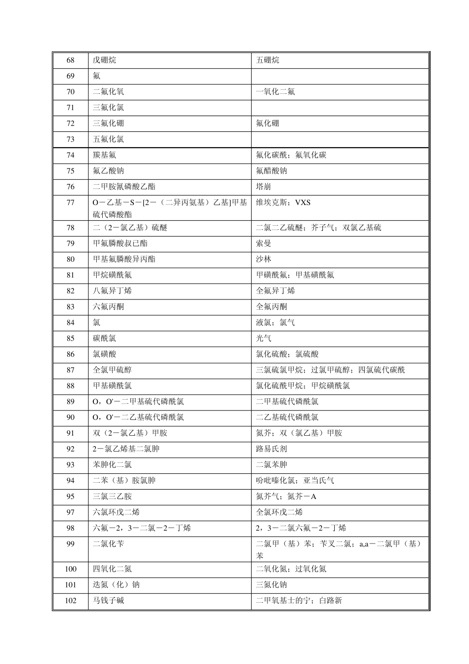 剧毒药物品及易燃、易爆物品清单_第3页