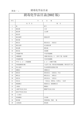 剧毒药物品及易燃、易爆物品清单