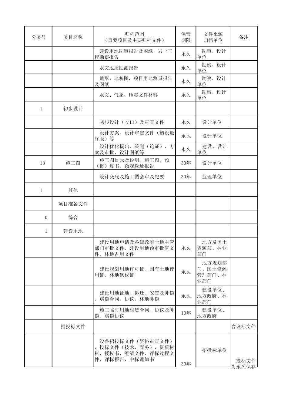 副本(华润新能源字[2013]028号)附件1：华润新能源风电科技文件归档范围(69大类)_第2页