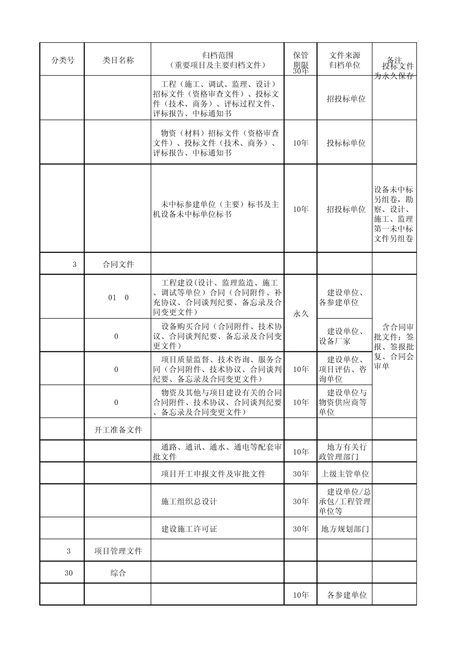 副本(华润新能源字[2013]028号)附件1：华润新能源风电科技文件归档范围(69大类)_第3页