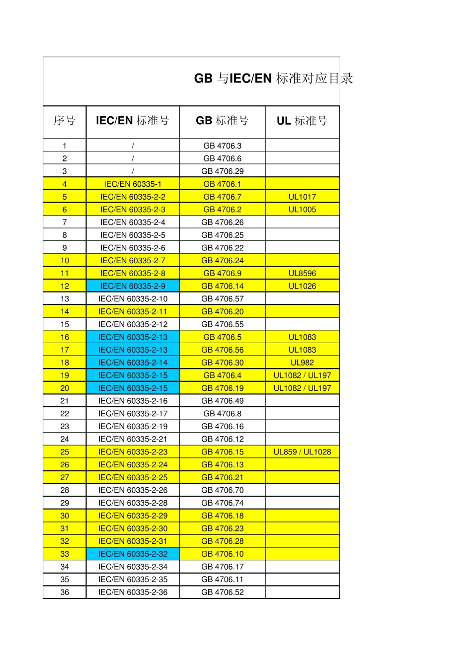 副本IEC对应国标总表_第1页