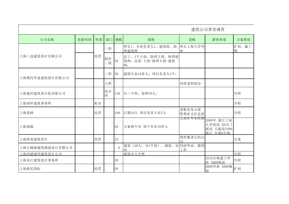副本上海各大建筑公司背景调查_第1页