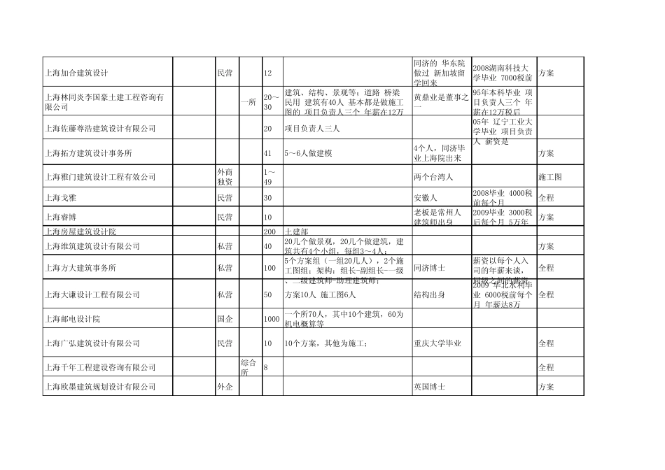 副本上海各大建筑公司背景调查_第2页