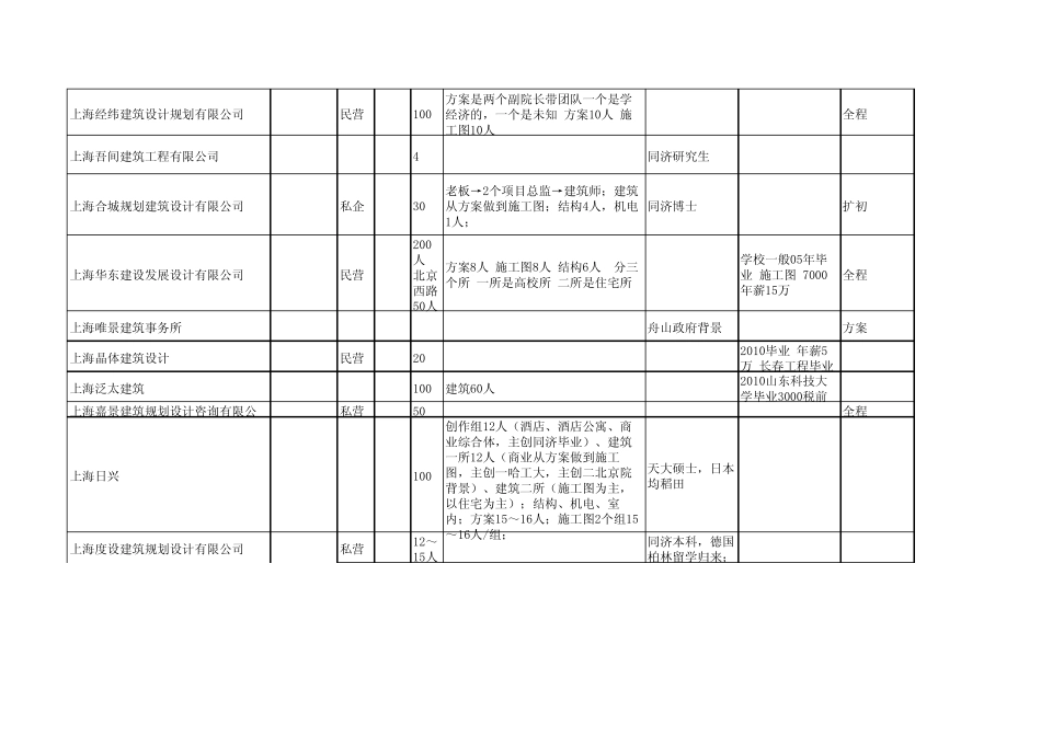 副本上海各大建筑公司背景调查_第3页
