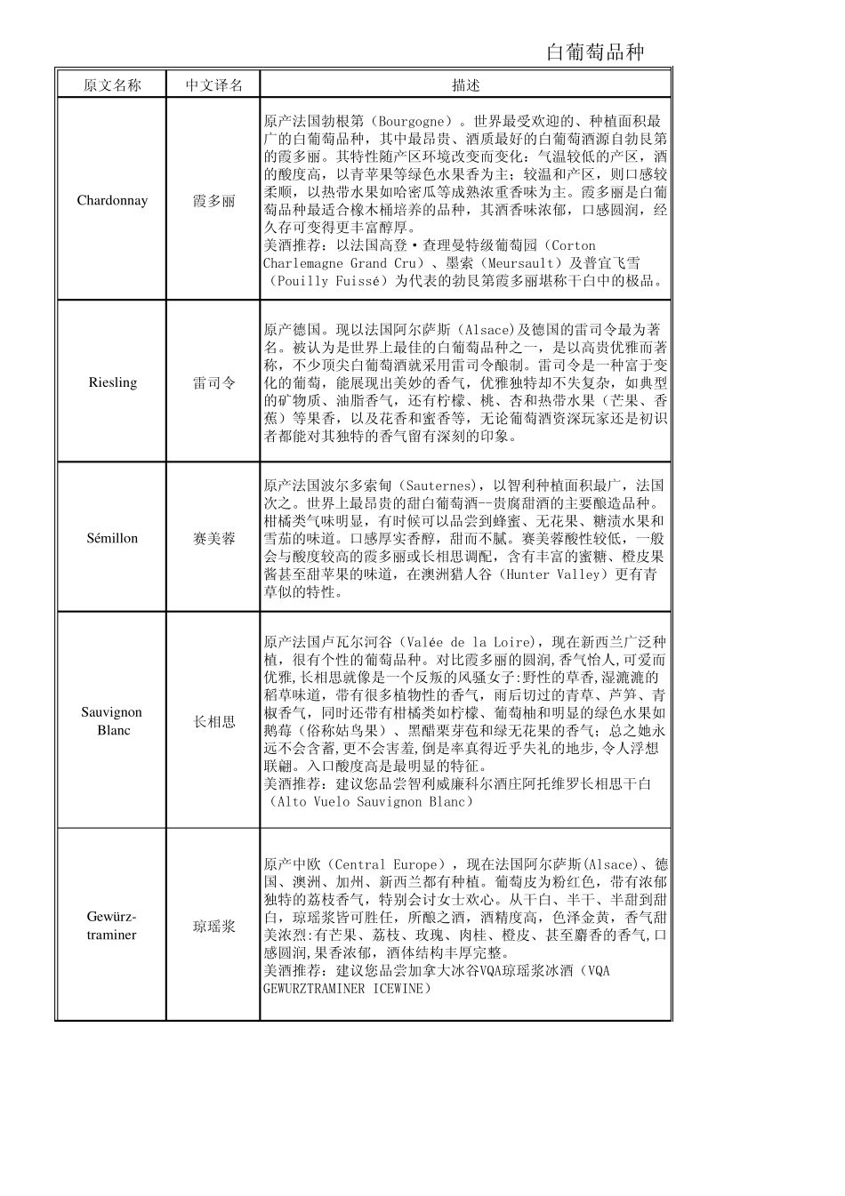 副本世界著名葡萄品种介绍_第1页