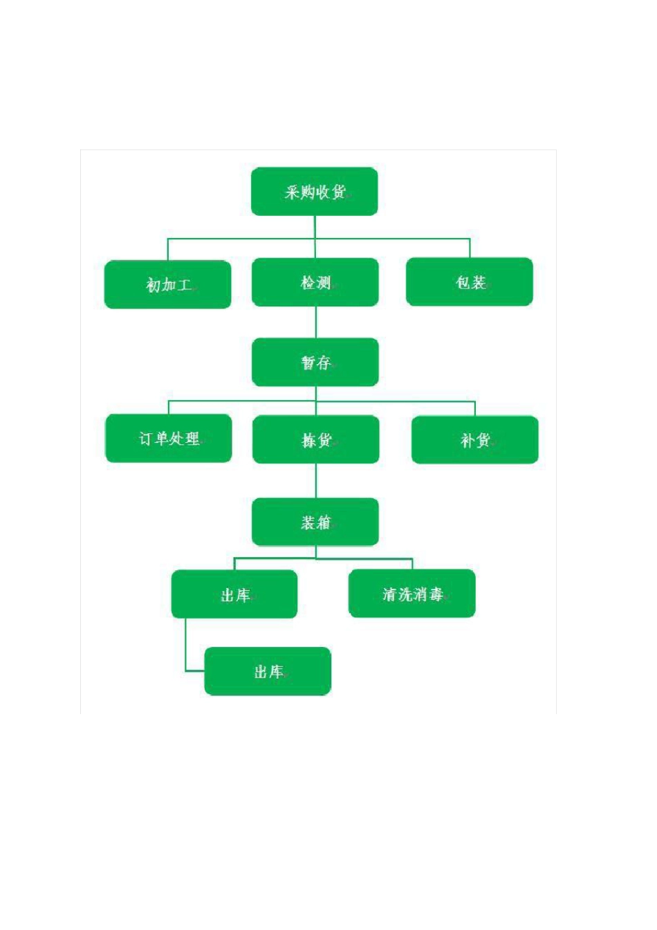 副食品配送技术服务方案_第3页