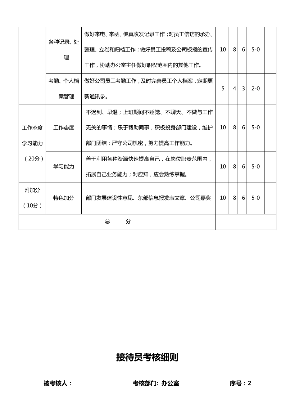 办公室人员考核细则_第2页