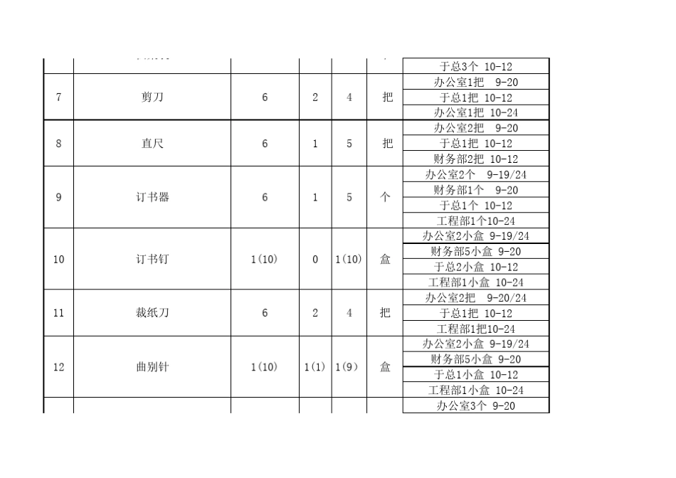 办公用品使用明细清单_第2页