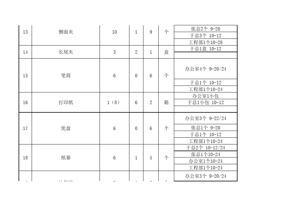 办公用品使用明细清单_第3页
