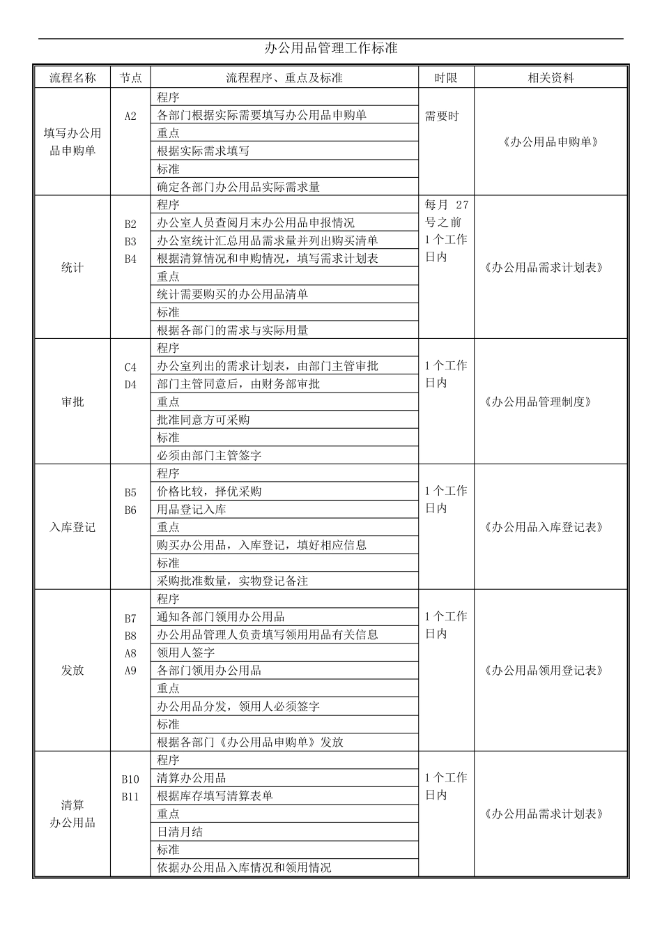 办公用品管理流程图附表格_第2页