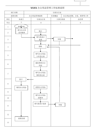 办公用品管理流程图附表格
