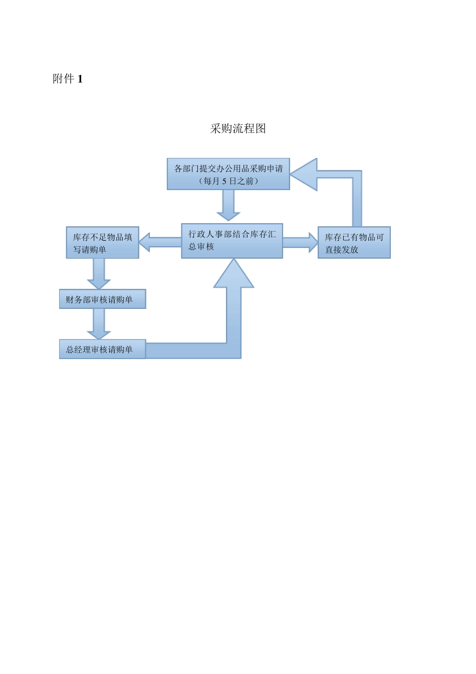 办公用品采购及领用管理办法_第3页
