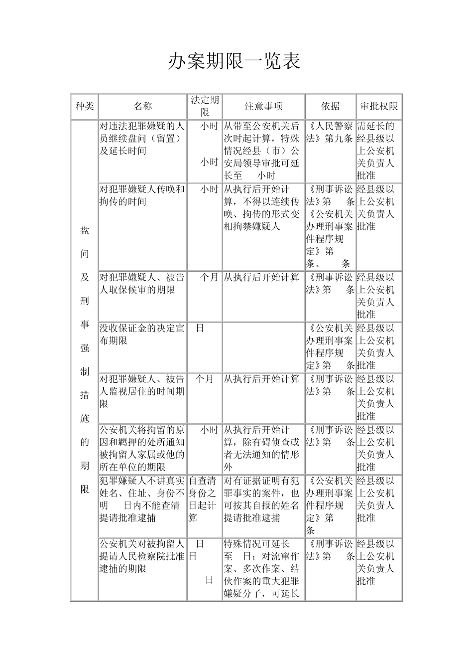 办案期限一览表_第1页