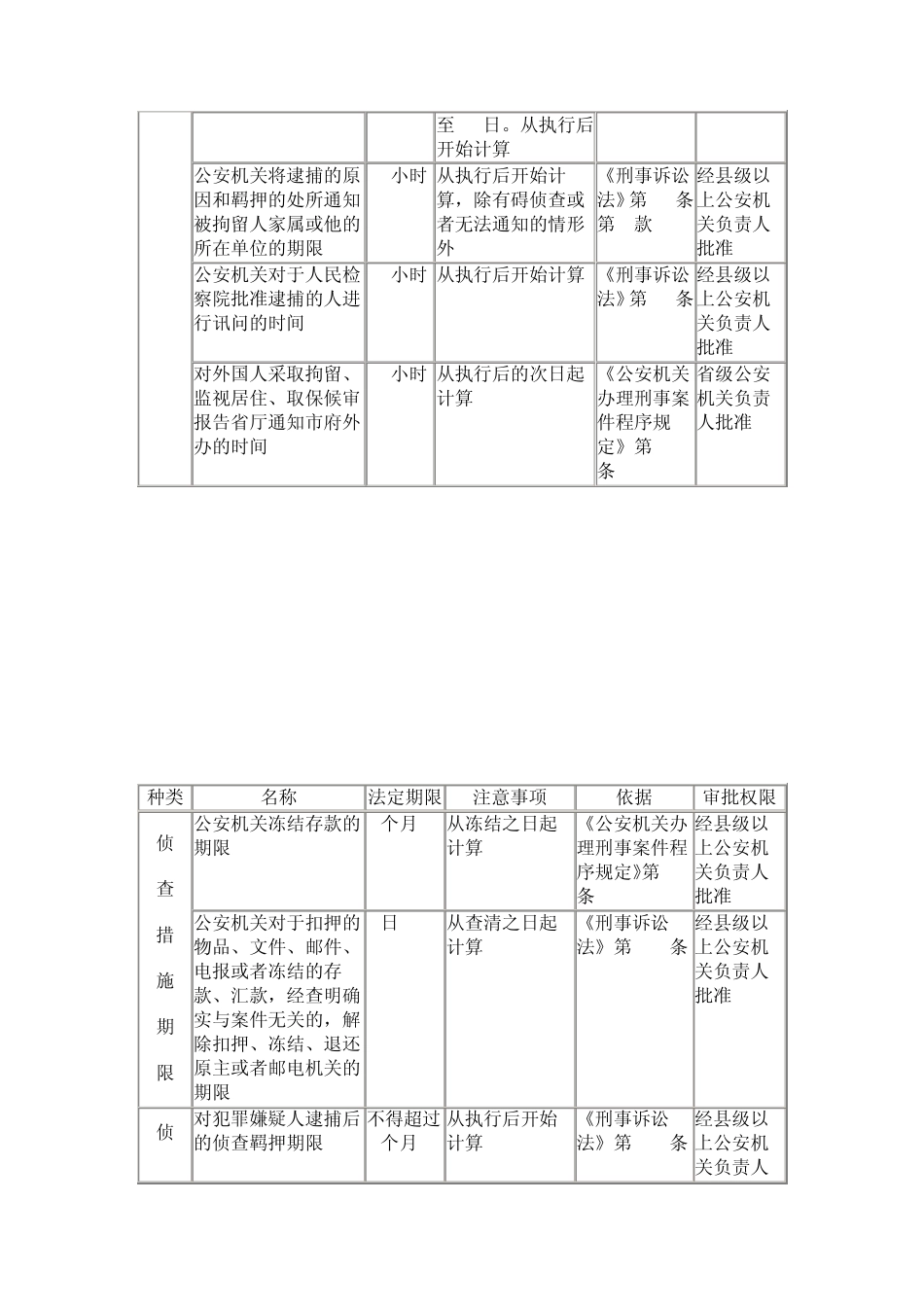办案期限一览表_第2页