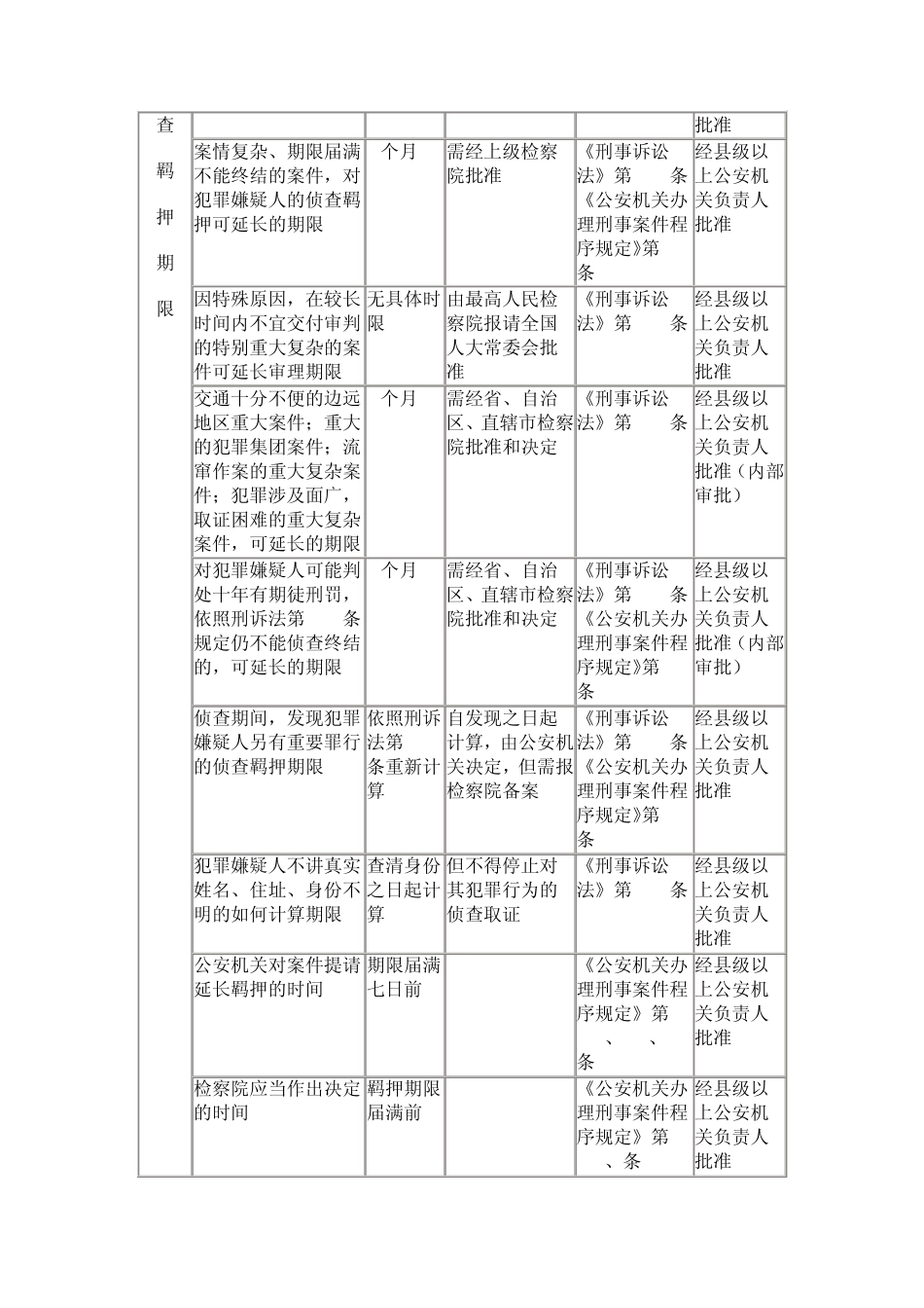 办案期限一览表_第3页