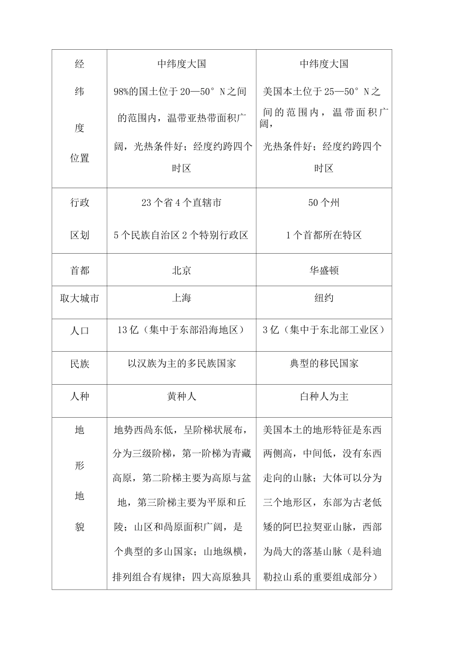 中美地理区位对比_第2页