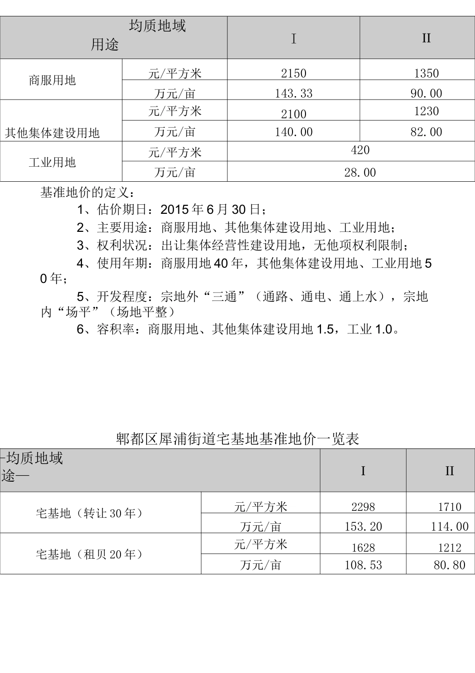 郫都区郫筒街道集体经营性建设用地基准地价一览表_第2页