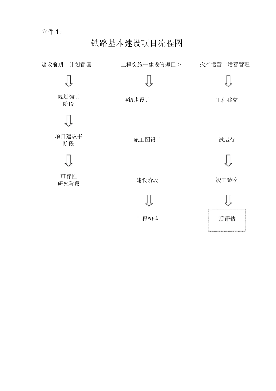 铁路基本建设项目流程(最全)_第1页