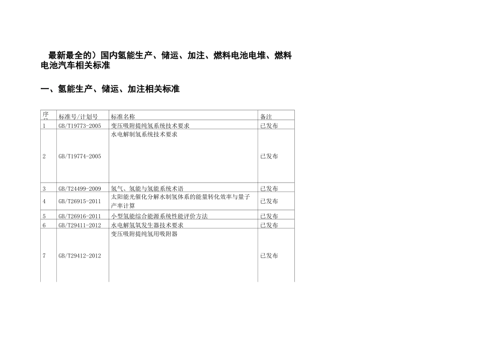 (最新最全的)国内氢能生产、储运、加注、燃料电池电堆、燃料电池汽车相关标准(可编辑修改word版)_第1页