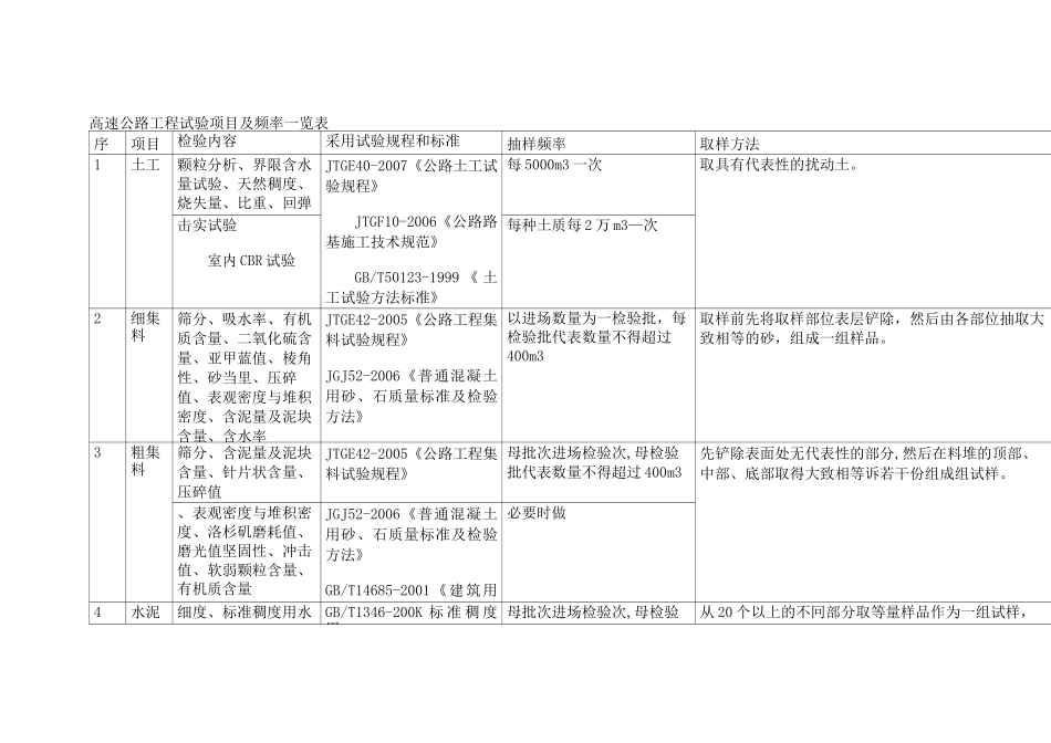 检测频率一览表_第1页