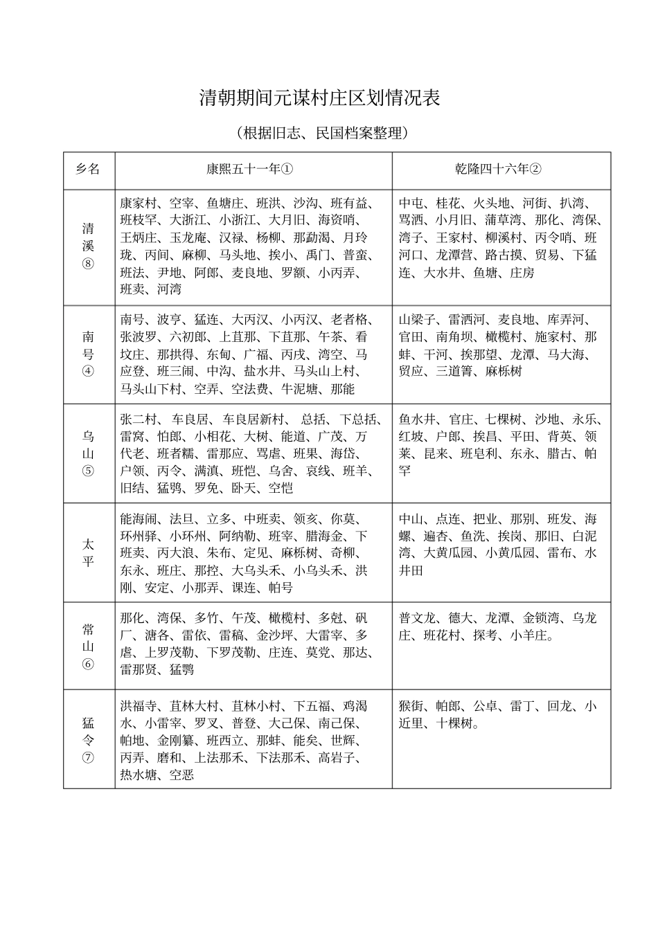 清朝期间元谋村庄区划情况表_第1页