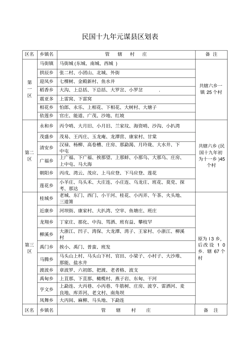 清朝期间元谋村庄区划情况表_第2页