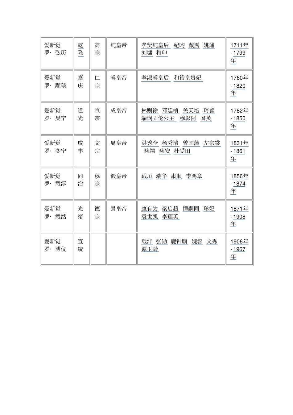 清朝皇帝一览表_第2页