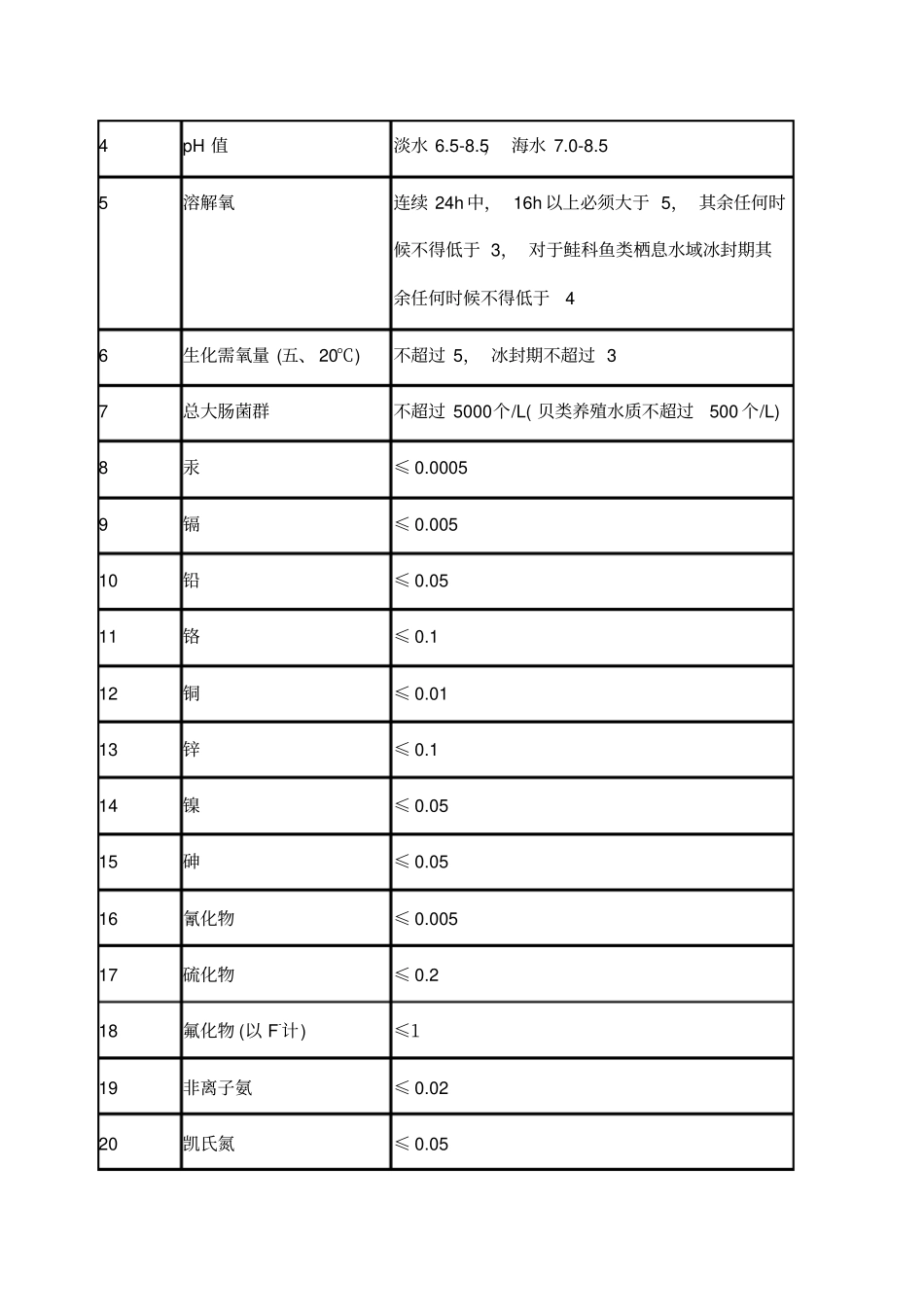 渔业水产养殖水质标准_第2页