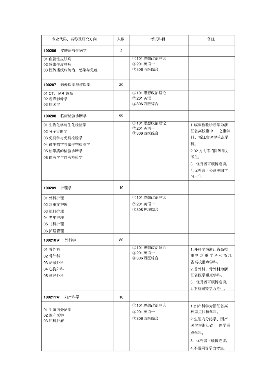 温州医学院2011年学术型、专业型硕士研究生招生专业目录及考试范围_第3页