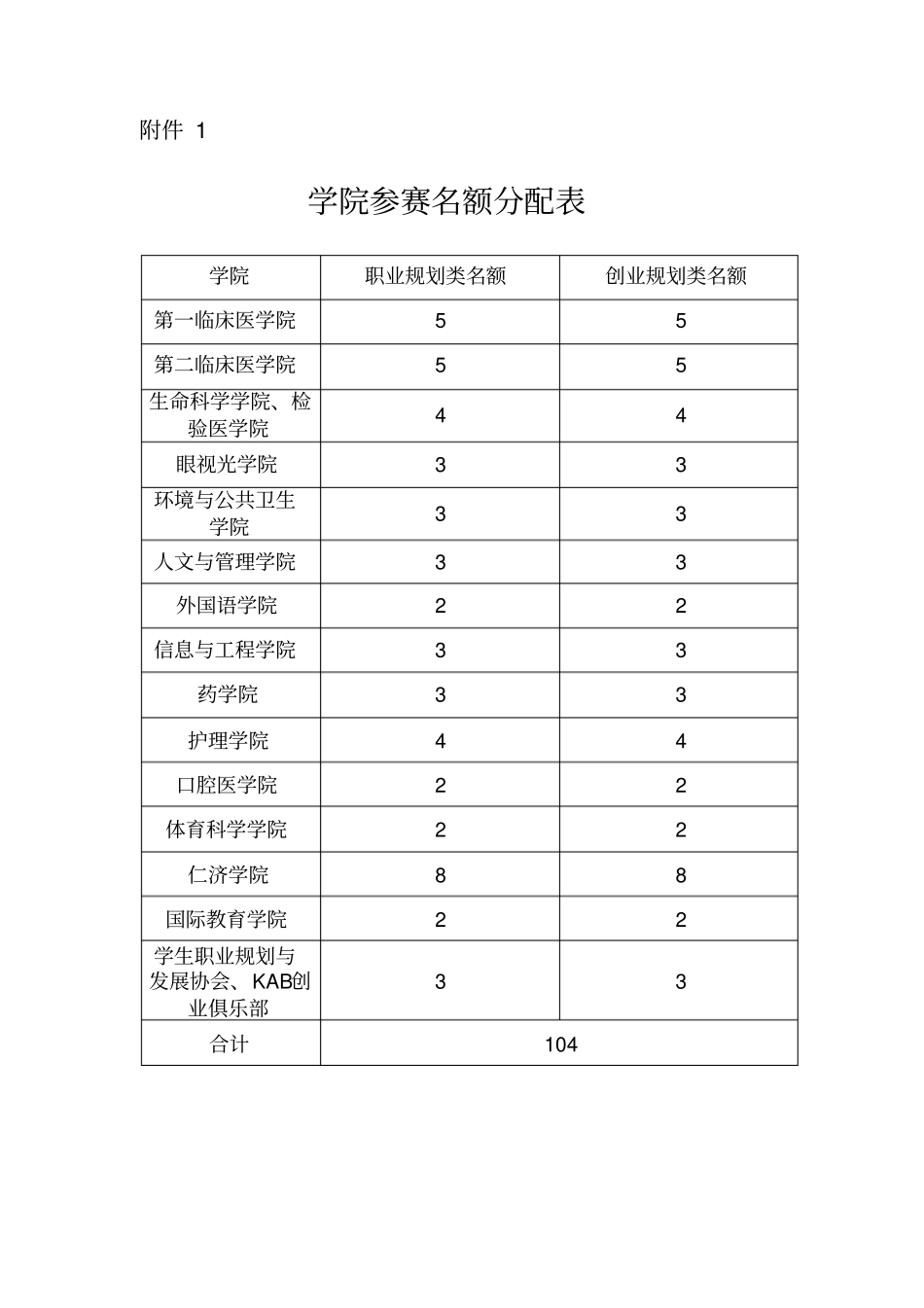 温州医科大学职业的规划比赛评分标准_第1页