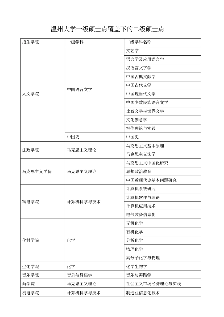 温州大学一级硕士点覆盖下的二级硕士点_第1页