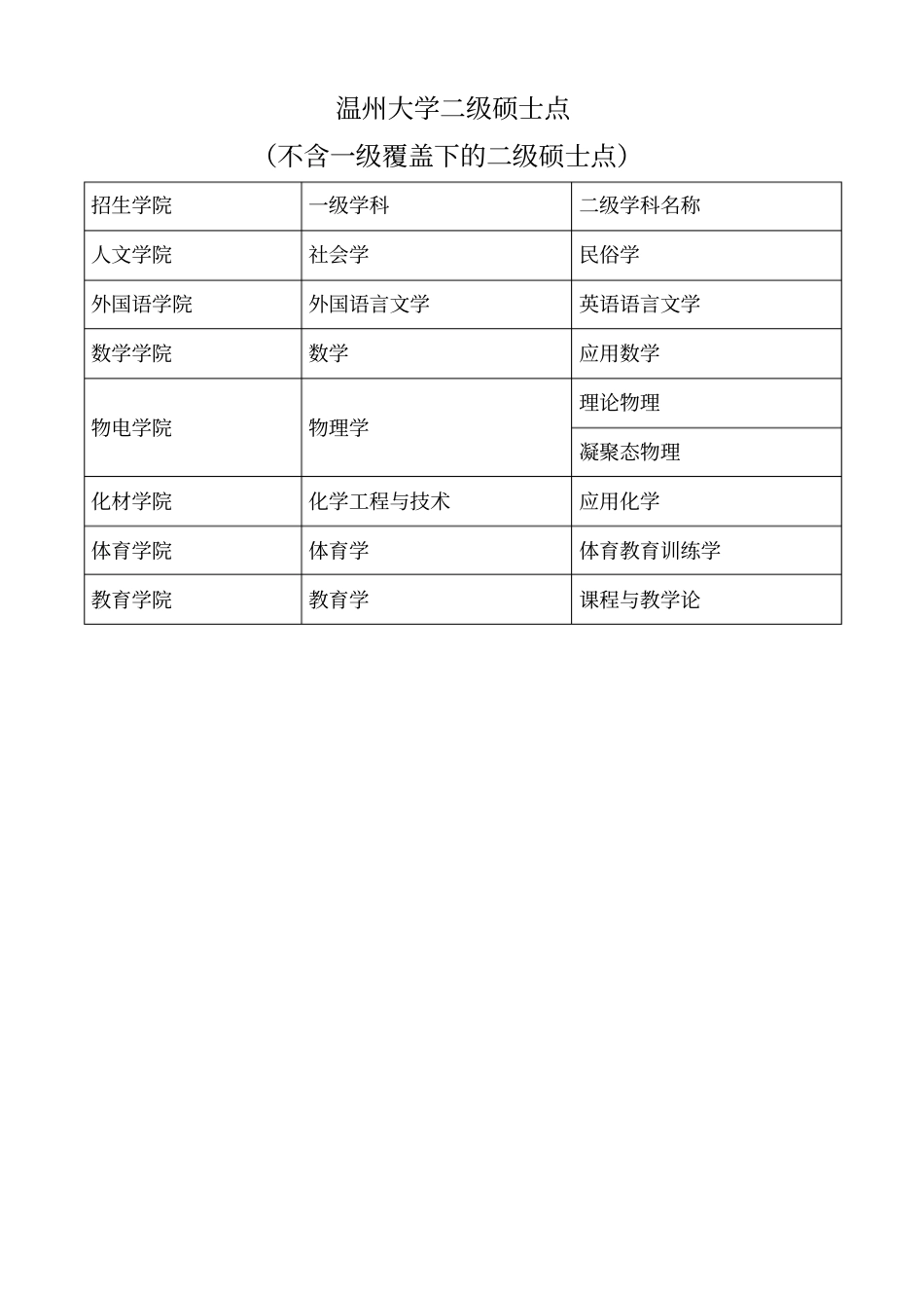 温州大学一级硕士点覆盖下的二级硕士点_第2页