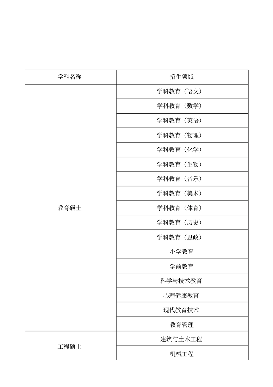 温州大学一级硕士点覆盖下的二级硕士点_第3页