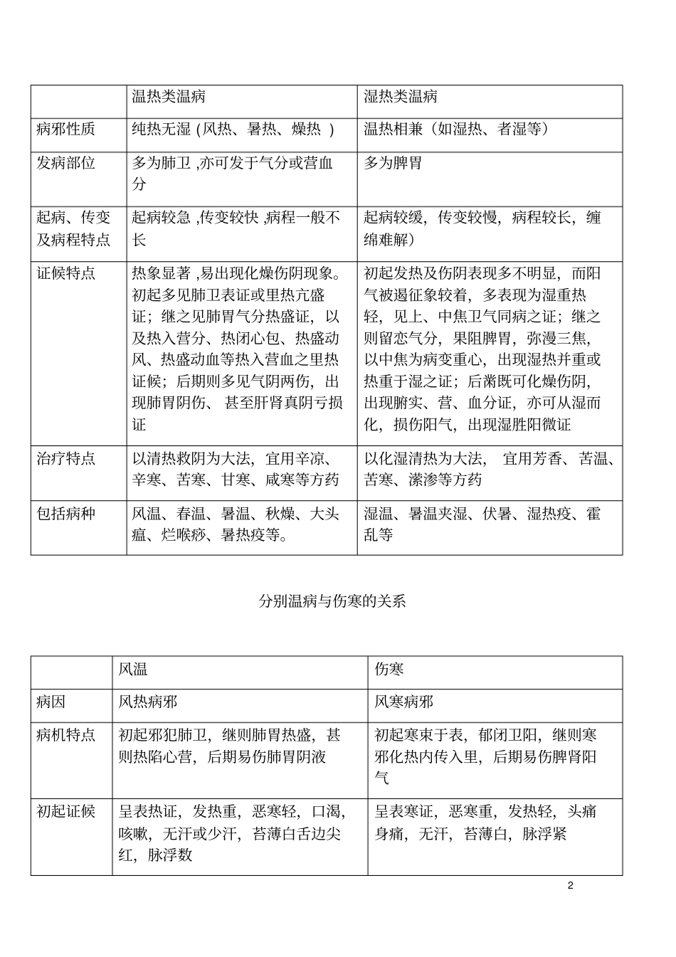 温病学笔记汇总_第2页