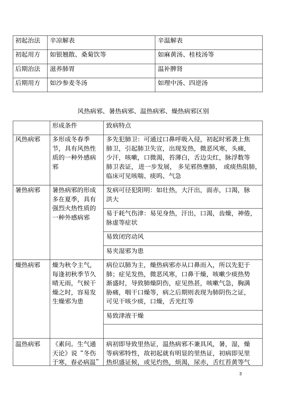 温病学笔记汇总_第3页