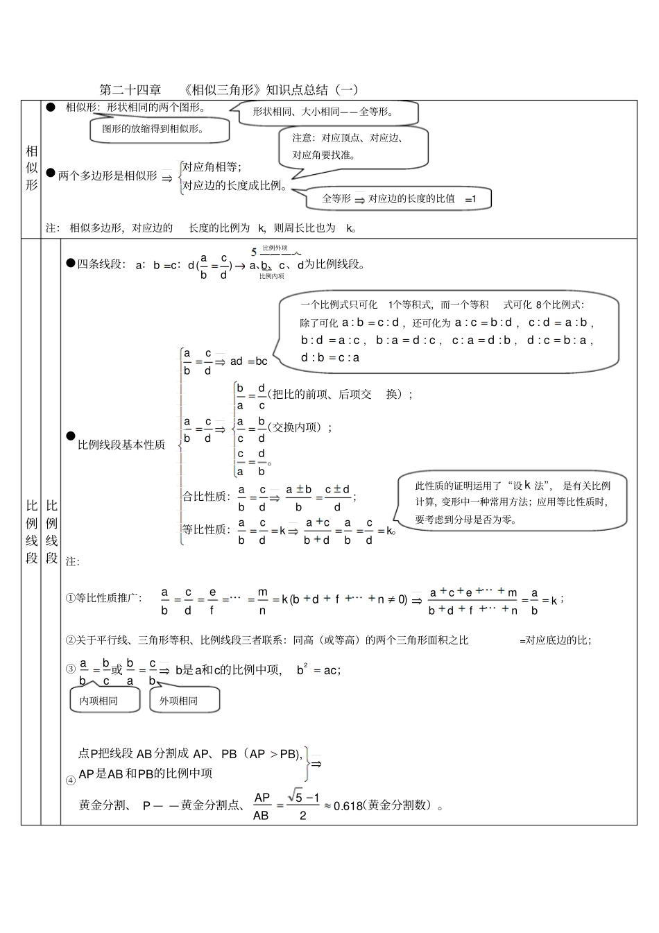 温迪教育第二十四章相似三角形知识点总结一_第1页