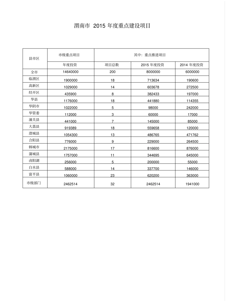 渭南2016重大项目目录资料_第1页