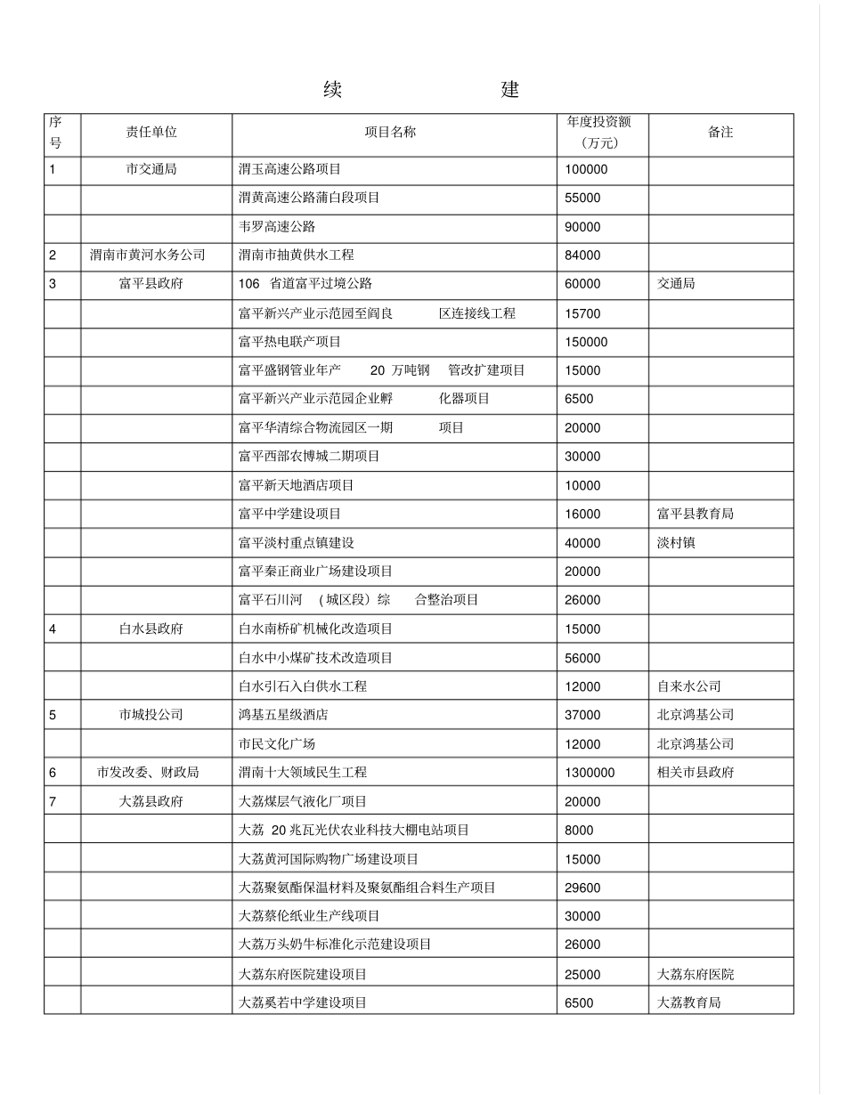 渭南2017重大项目目录资料_第2页