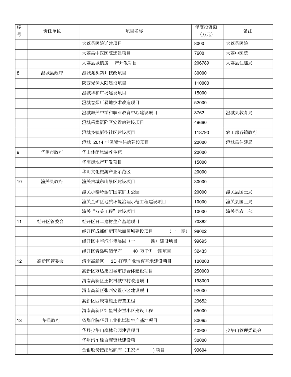 渭南2017重大项目目录资料_第3页