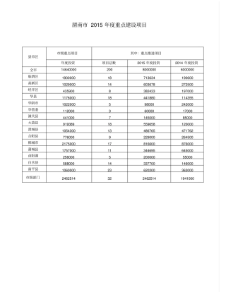 渭南2017重大项目目录资料
