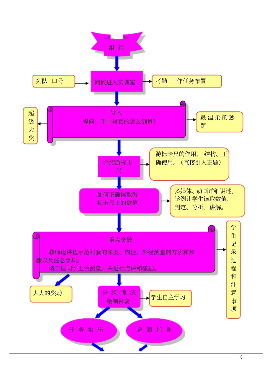游标卡尺测钢板弹簧销衬套的长度及内外径教学设计_第3页